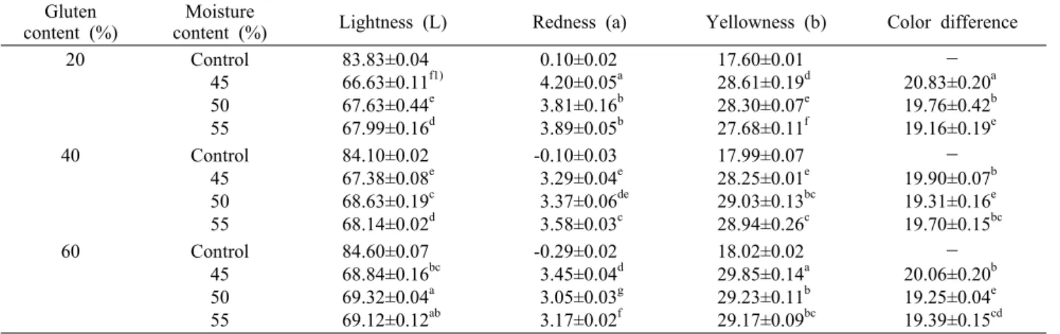 Table 2. Color of texturized soy protein isolate at different gluten and moisture contents Gluten 