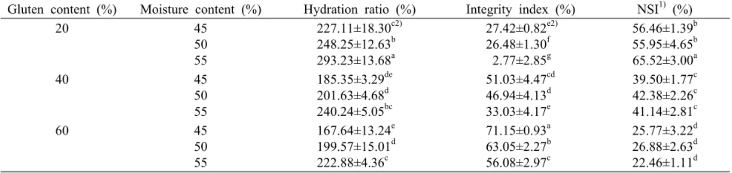 Table 3. Hydration ratio and integrity index and nitrogen solubility index of texturized soy protein isolate at different gluten and  moisture contents