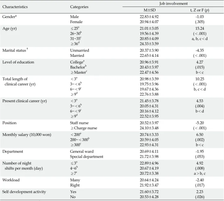 Table 3. Difference in Job Involvement According to the General Characteristics (N=294)