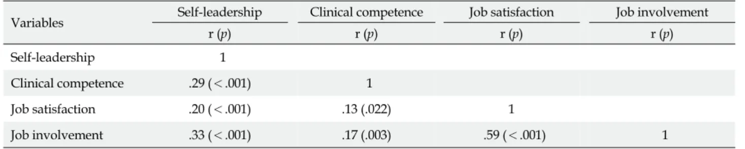 Table 4. Correlation of Self-leadership, Clinical Competence, Job Satisfaction, Job Involvement (N=294)