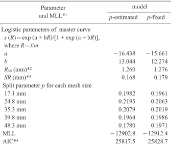 Fig. 5. Estimated master selection curves of the pots for finely-striate buccinum. 1.00.80.60.40.20.0 0.6 0.8 1.0 1.2 1.4 1.6 1.8 2.0