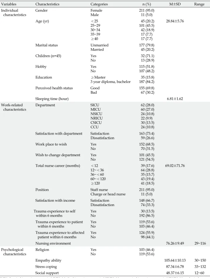Table 1. Individual, Work-Related and Psychological Characteristics of the Participants (N=222)