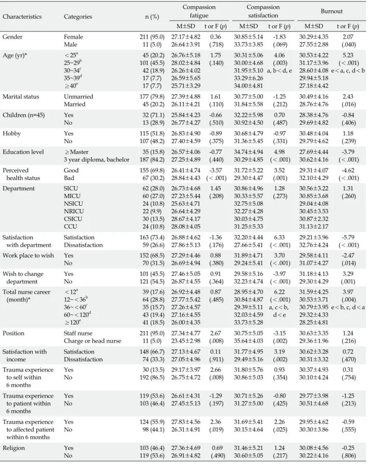 Table 3. Differences in Compassion Fatigue, Compassion Satisfaction and Burnout according to Individual, Work-related and Psychological Characteristics (N=222) Characteristics Categories n (%) Compassionfatigue Compassionsatisfaction Burnout M±SD t or F (p