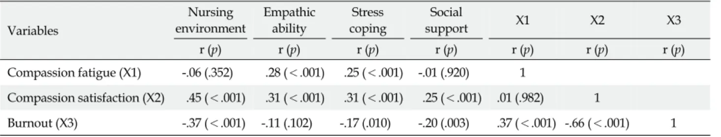 Table 5. Multiple Regression for Burnout (N=222)