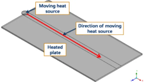 Figure 2: Line heating process with moving heat  source