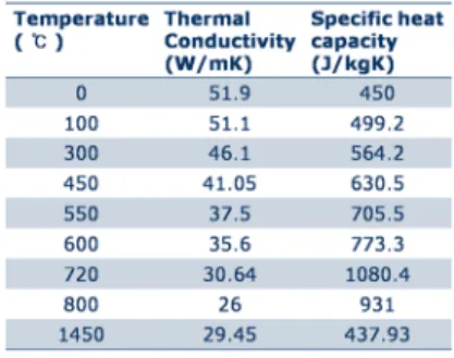 Table 1: Material property of the heating plate for  various temperature