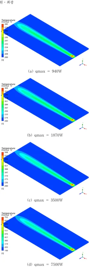 Figure 5: Temperature distributions for various heating  source on the heating plate