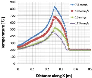 Figure 7: Temperature distributions for various speed  of the heating source on the heating plate