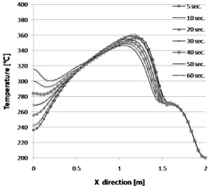 Figure 11: Sectional view of temperature distributions  for various time delay of the bottom heating source  at 1/2 position of plate width
