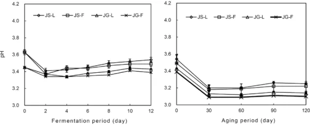 Fig. 2. Changes in pH of kiwifruit wines during fermentation and aging with different cultivars and yeasts