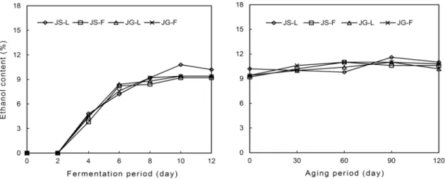 Fig. 3. Changes in ethanol content of kiwifruit wines during fermentation and aging with different cultivars and yeasts