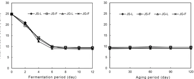 Fig. 4. Changes in total soluble solid of kiwifruit wines during fermentation and aging with different cultivars and yeasts