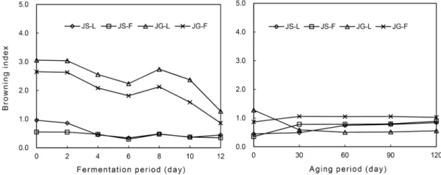 Fig. 5. Changes in browning index of kiwifruit wines during fermentation and aging with different cultivars and yeasts