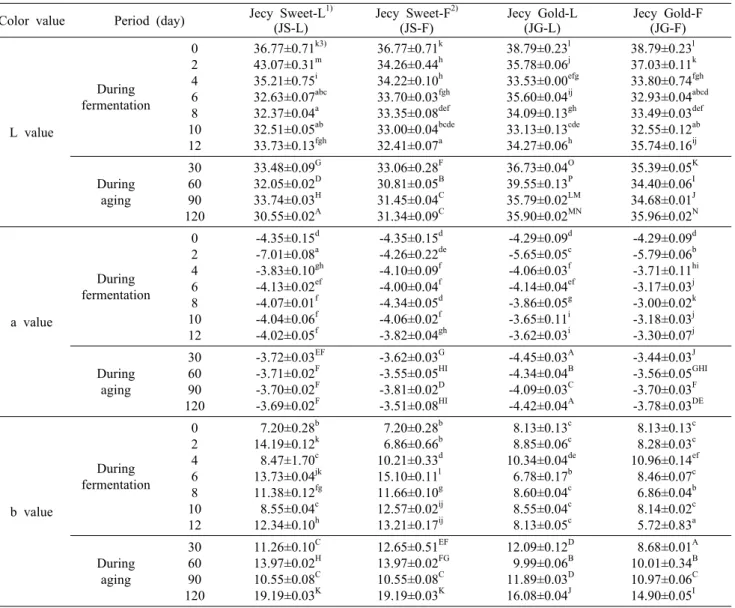 Table 2. Changes in lightness, redness, and yellowness of Kiwifruit wines during fermentation and aging with different cultivars and yeasts