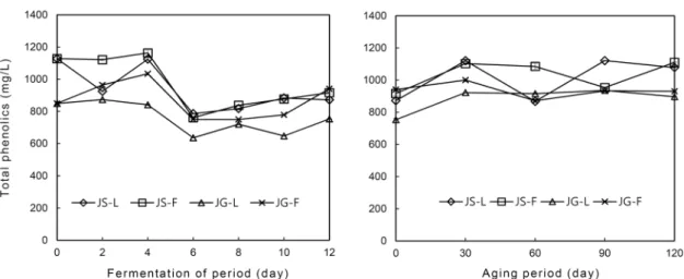 Fig. 7. Changes in total phenolics of kiwifruit wines during fermentation and aging with different cultivars and yeasts