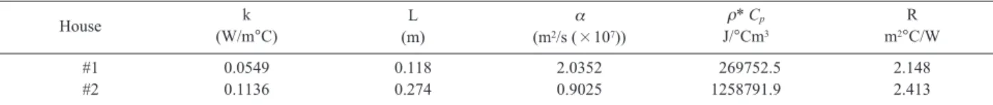 Table 2. Effective Properties