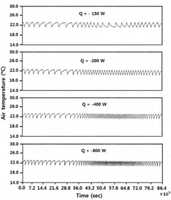 Fig. 7. Room air temperature variation for five different G ′s (pro- (pro-portional controller, house #1, Busan, Aug.)