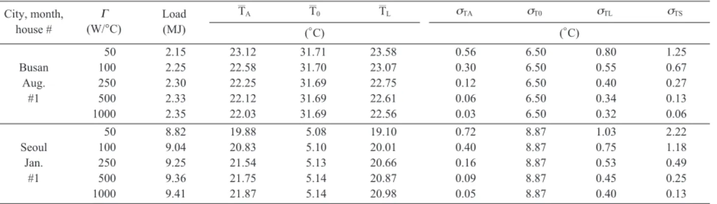 Fig. 7 and Fig. 8 show the room air temperature variation for five different G ′s. House #1 is chosen for application.