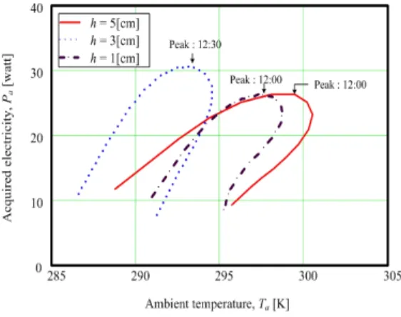Figure 3: Effect of ambient temperature