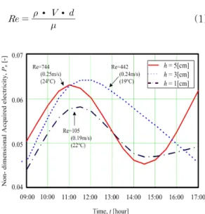 Figure 5: Non-dimensional acquired electricity