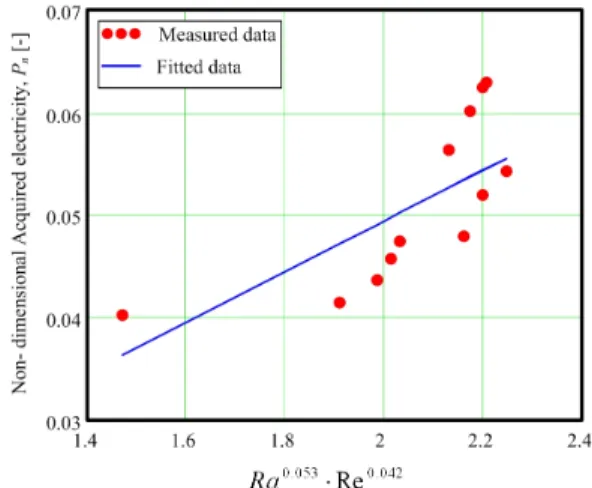 Table 1: Non-dimensional correlations and maximum  errors of experimental data