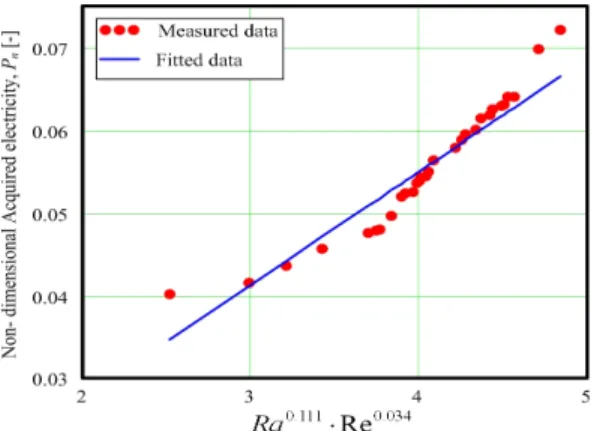 Figure 10: Non-dimensional acquired electricity [total]