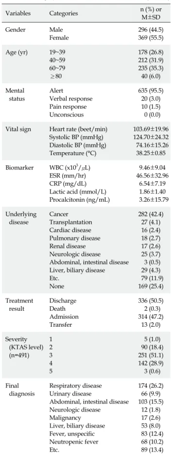 Table 1. Demographic Characteristics (N=665)