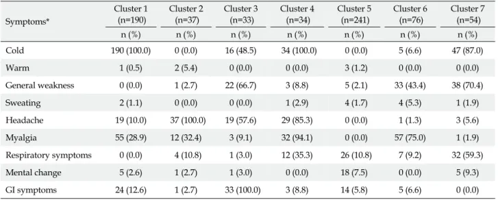 Table 2. Fever Related Symptom Clusters (N=665)