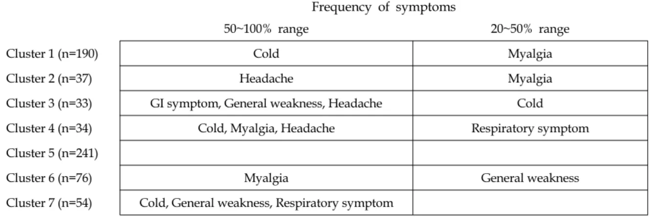 Figure 1. Summary of symptom clusters.