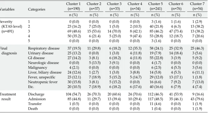 Table 4. Severity, Final Diagnosis, Treatment Result of Symptom Cluster (N=665)