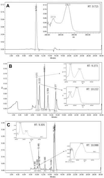 Fig. 1. HPLC analysis of vicine in bitter melon. (A) standard material of vicine, (B) raw material of bitter melon, (C) test  substance of bitter melon.
