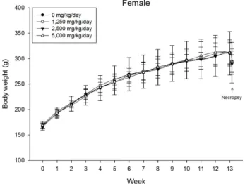 Fig. 5. Body weight changes in female rats of 13-week repeated oral dose toxicity study