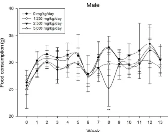 Table 1. Urinalysis for the rats in the 13-week repeated oral dose toxicity study