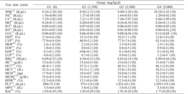 Table 2. Hematological values for the male rats in the 13-week repeated oral dose toxicity study