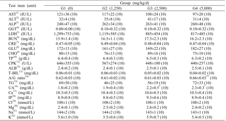 Table 5. Serum  biochemical values of male rats in the 13-week repeated oral dose toxicity study