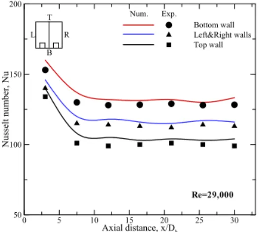 Figure 7: Temperature distribution with no rib