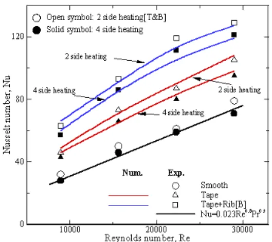 Figure 9: Average Nusselt number