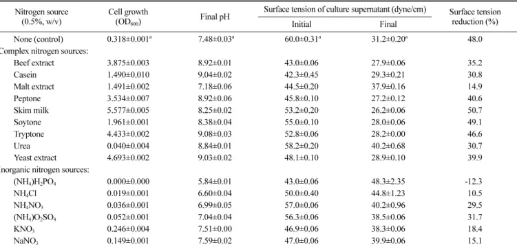 Table 2. Growth of cells, final pH of the culture broth, and surface activity of the crude biosurfactant produced by B