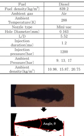Table 1: Experimental condition