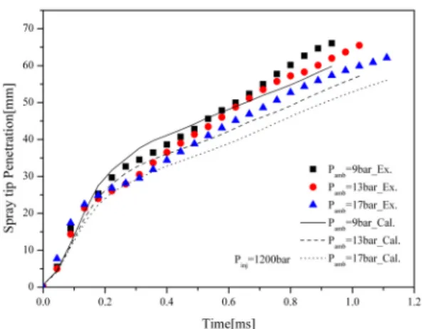 Figure 10: Effect of the ambient pressure on the  spray tip penetration
