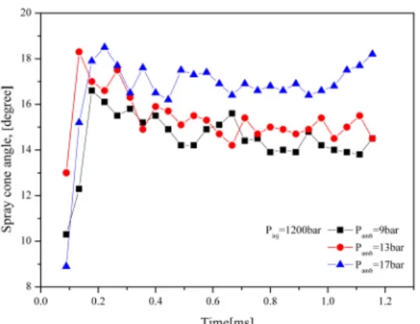 Figure 11: Effect of the ambient pressure on the  spray cone angle