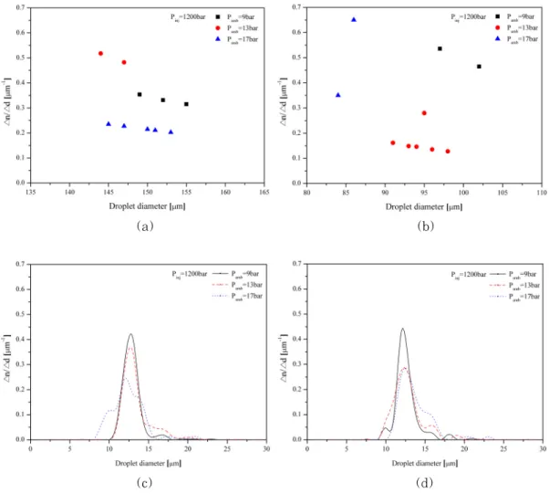 Figure 13: Droplet size distribution of spray at (a)5mm, (b)15mm, (c)39mm, (d)49mm downstream of  nozzle injected into various ambient pressure (1.2ms after injection)