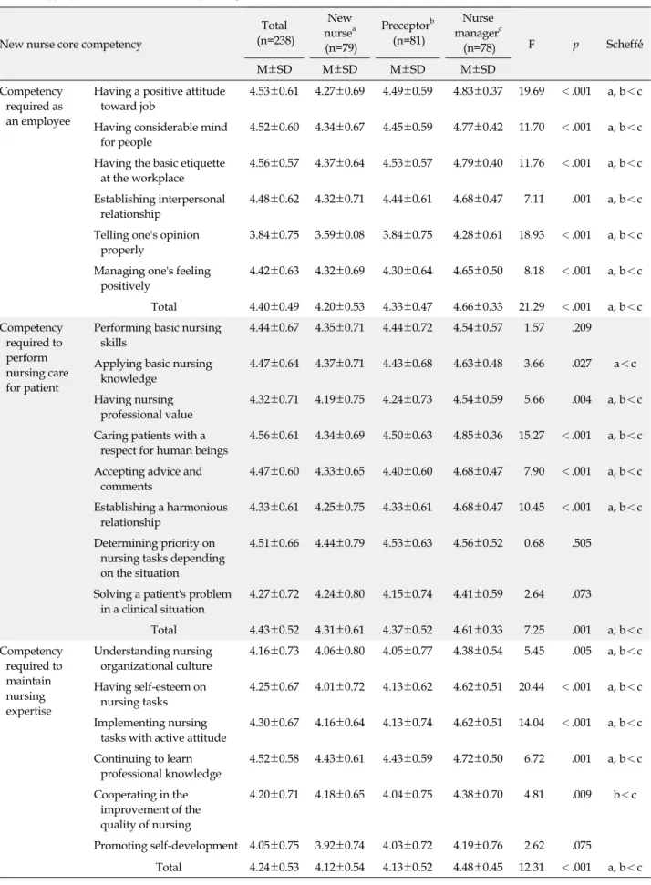 Table 4. Appropriateness for Core Competency of New Nurse