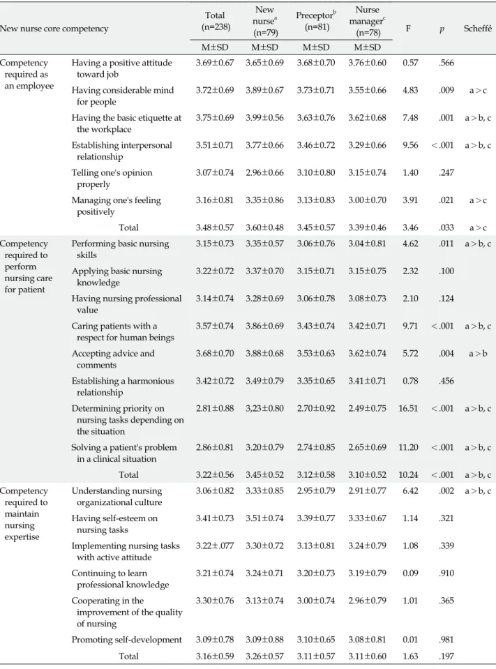 Table 5. Capability for Core Competency of New Nurse