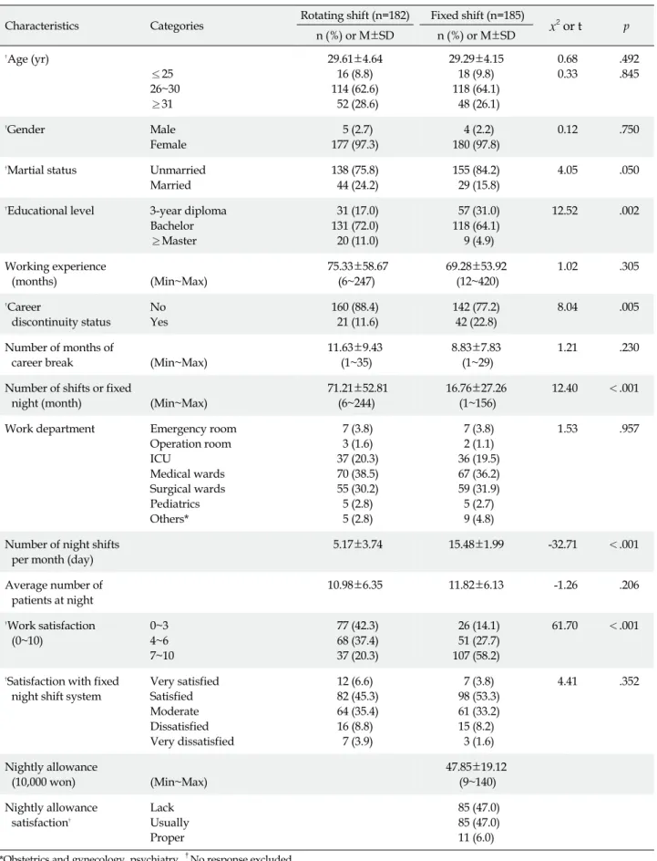 Table 1. General Characteristics between Rotating Shift Nurses and Night Fixed Shift Nurses (N=367)