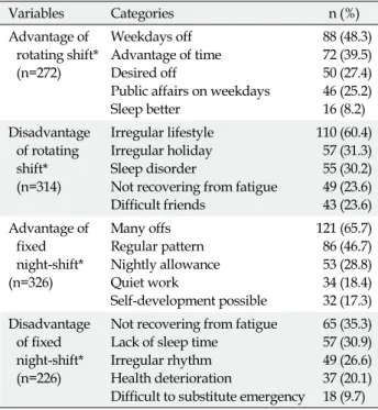 Table 2. Advantage and Disadvantage according to Rotating Shift and Fixed Night shift