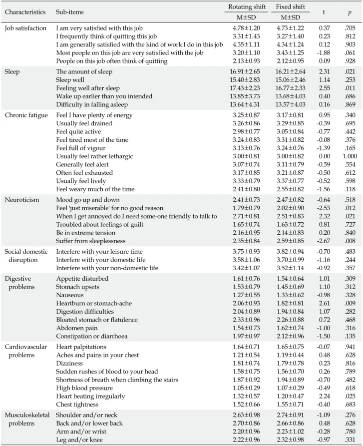 Table 4. Difference of Standard Shiftwork Index Sub-Items according to Rotating Shift Nurses and Fixed Night Nurses