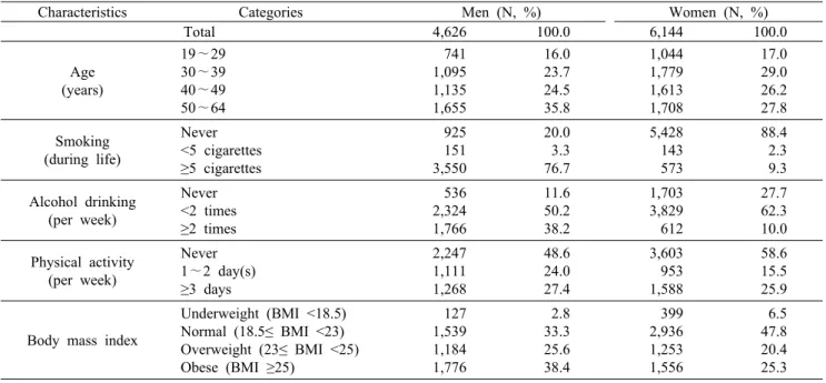Table 1. General characteristics of subjects 