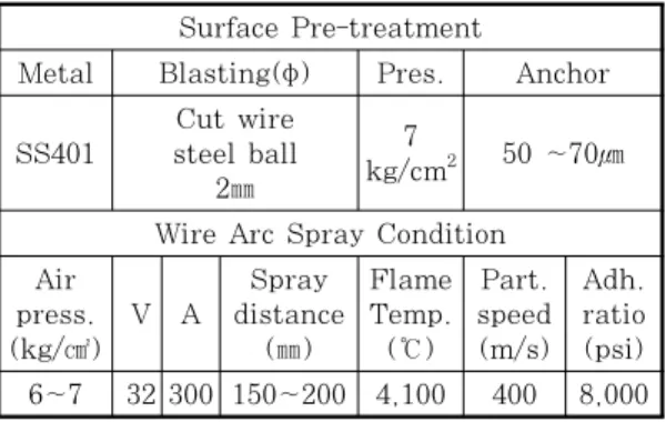 Table 1: Surface pre-treatment and spray condition Surface Pre-treatment