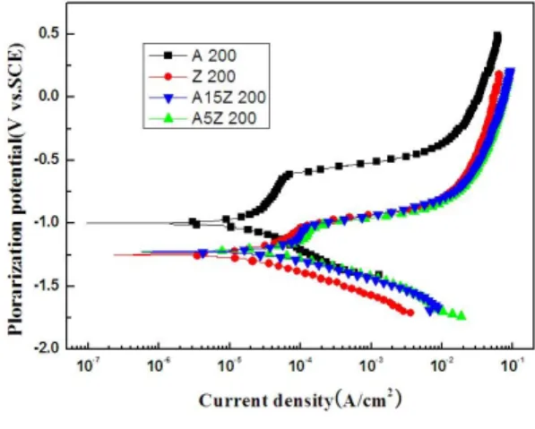 Figure 2: Variation of cothadic and anodic  polarization curves in seawater solution
